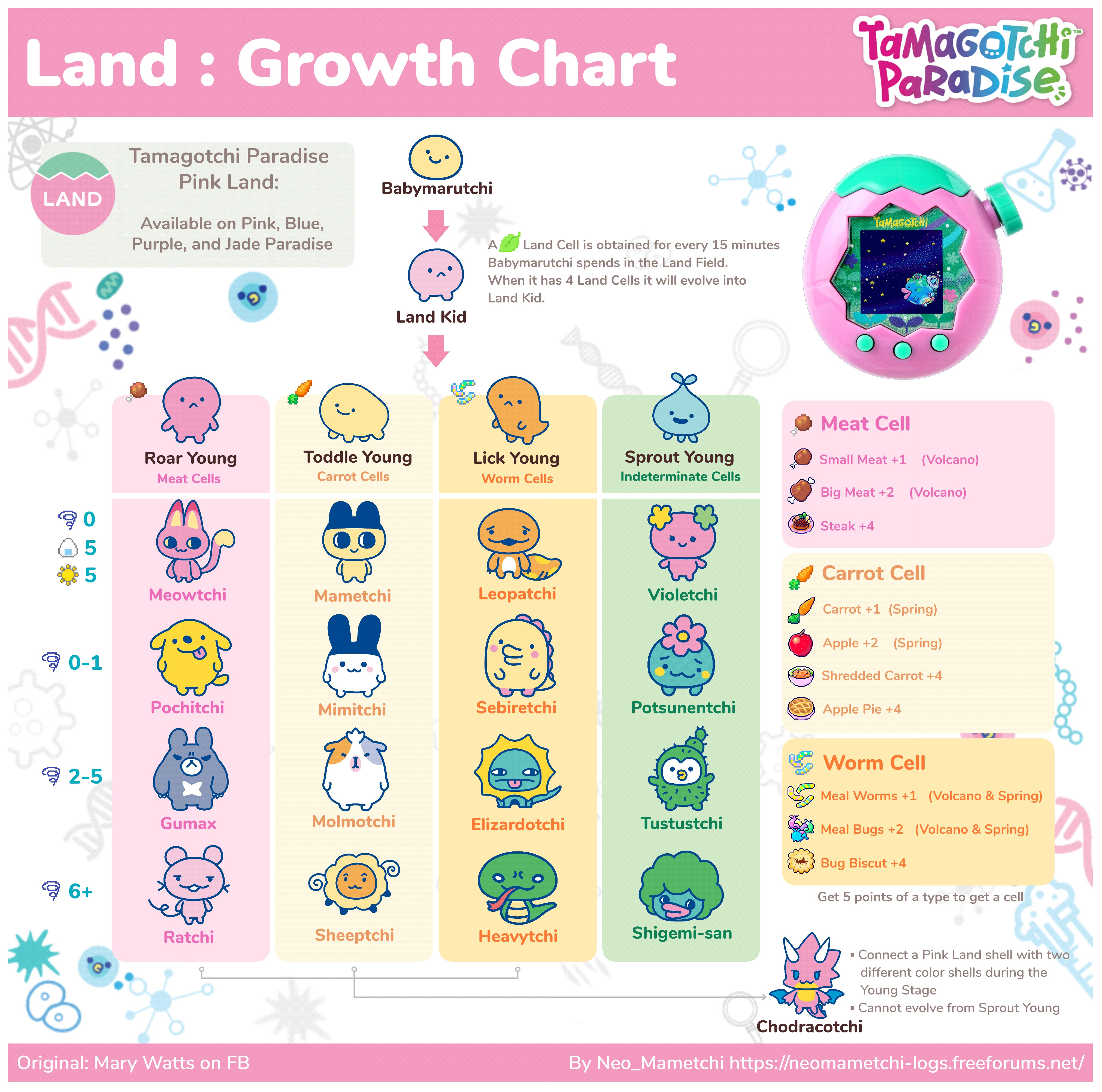 Land Paradise Growth Chart