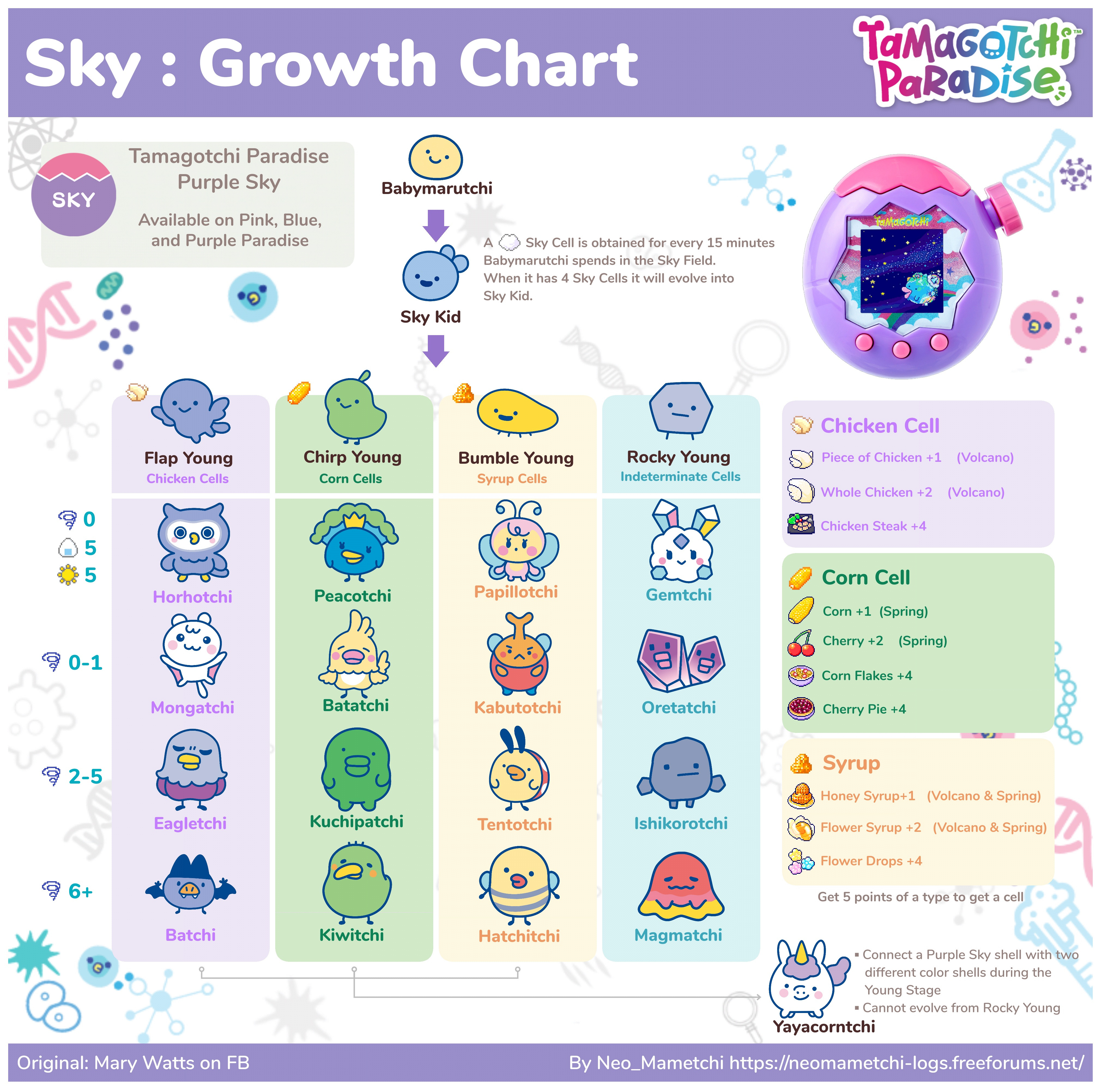 Sky Paradise Growth Chart