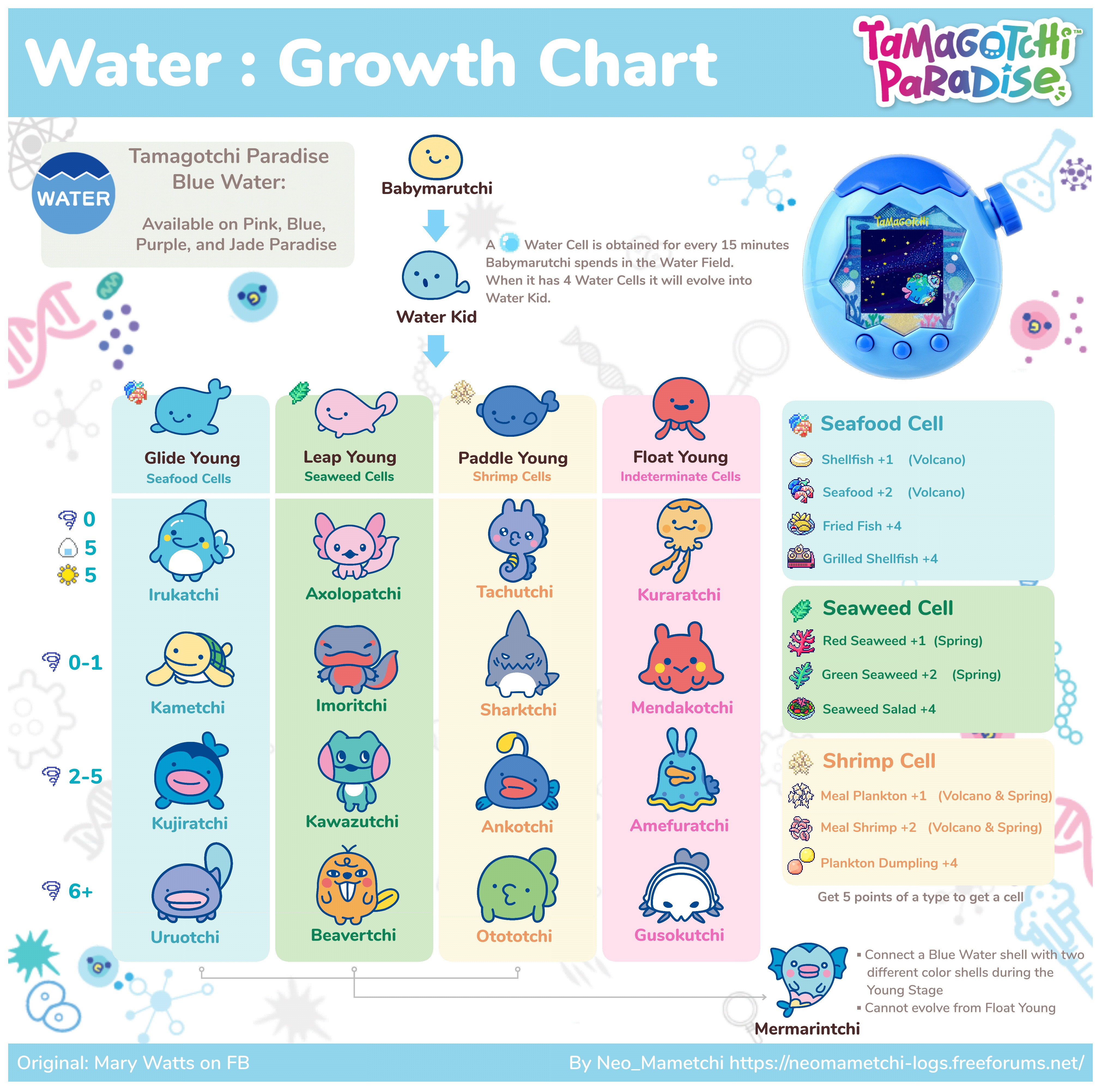 Water Paradise Growth Chart